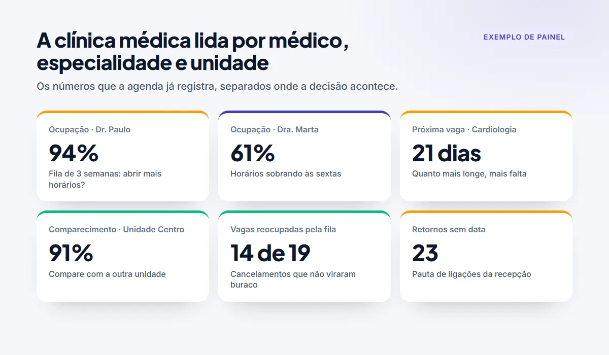 Painel do sistema para clínica médica com ocupação por médico, próxima vaga por especialidade e comparecimento por unidade