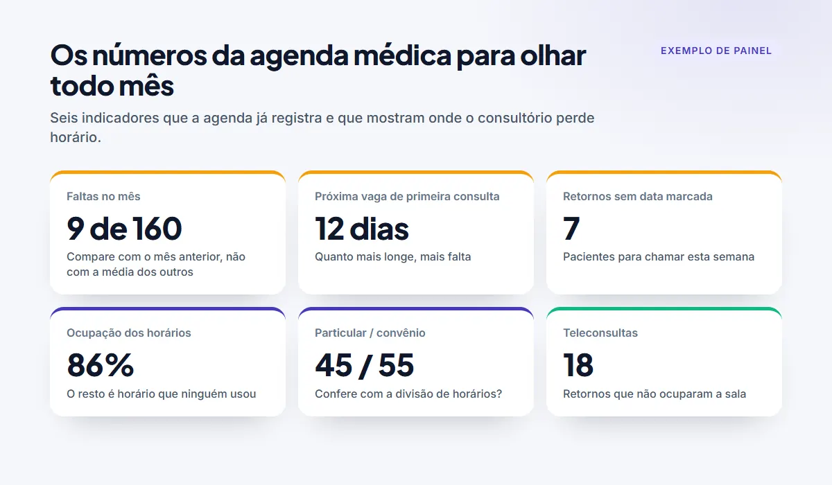 Painel mensal do sistema para consultório médico com faltas, próxima vaga, retornos pendentes e ocupação